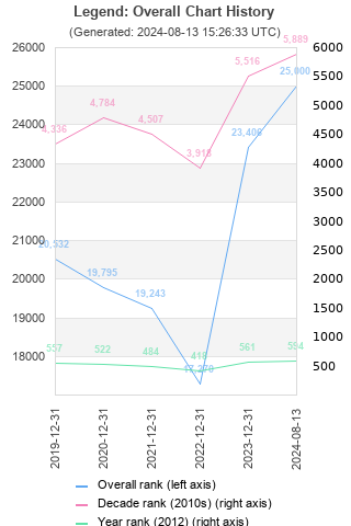 Overall chart history