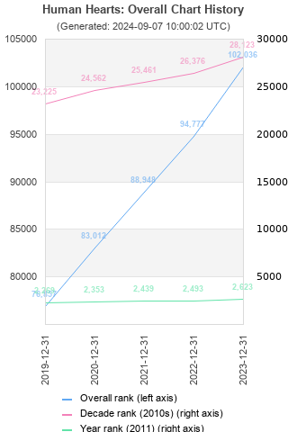 Overall chart history