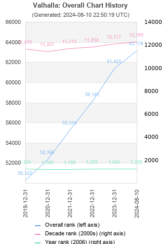 Overall chart history