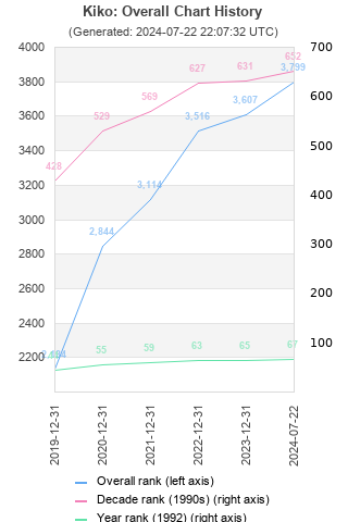 Overall chart history