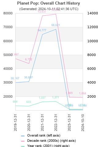 Overall chart history