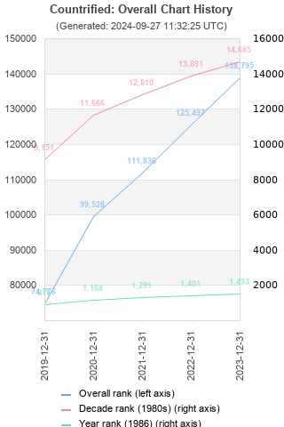 Overall chart history