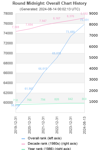 Overall chart history