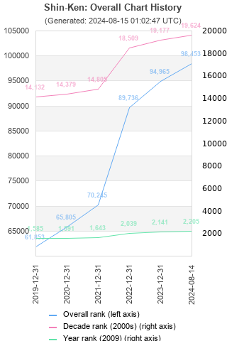 Overall chart history