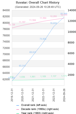 Overall chart history