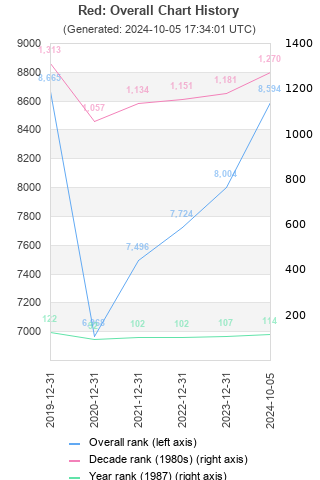 Overall chart history