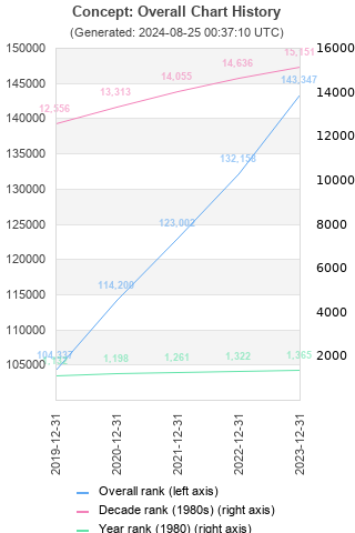 Overall chart history