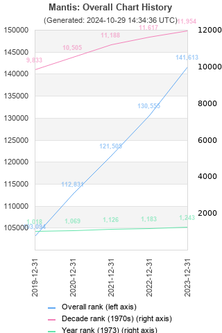 Overall chart history