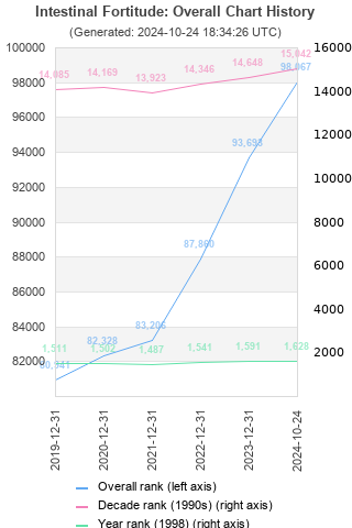 Overall chart history