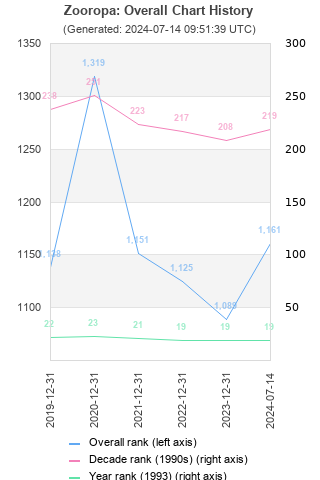 Overall chart history