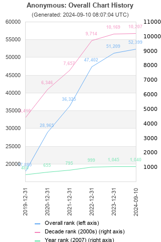 Overall chart history