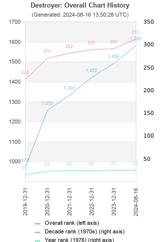 Overall chart history