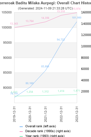 Overall chart history