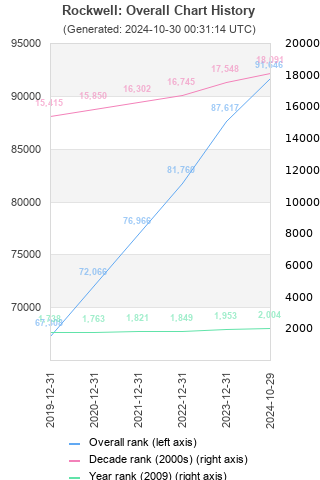 Overall chart history