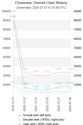 Overall chart history