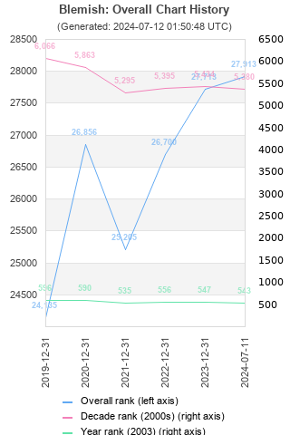 Overall chart history