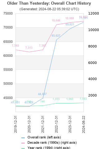 Overall chart history