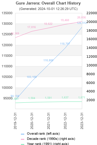 Overall chart history