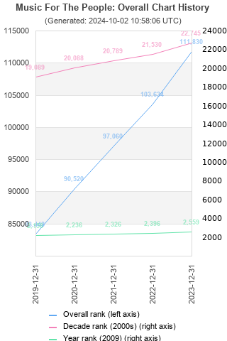 Overall chart history