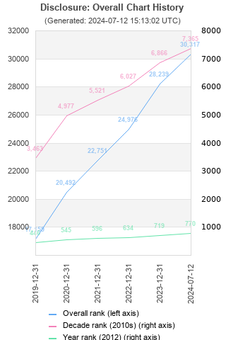 Overall chart history