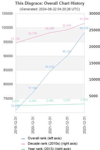 Overall chart history