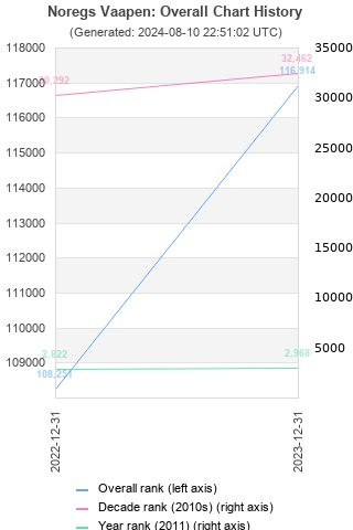 Overall chart history