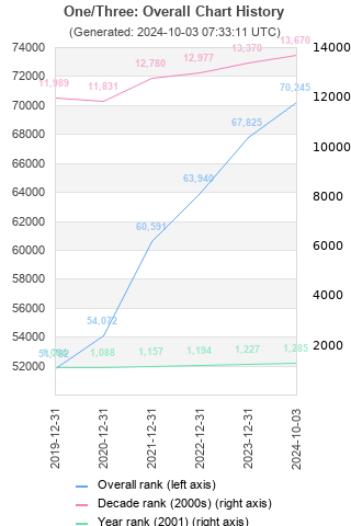 Overall chart history