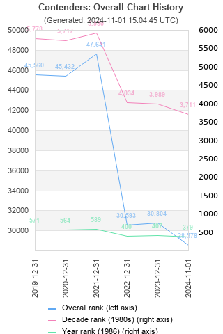 Overall chart history