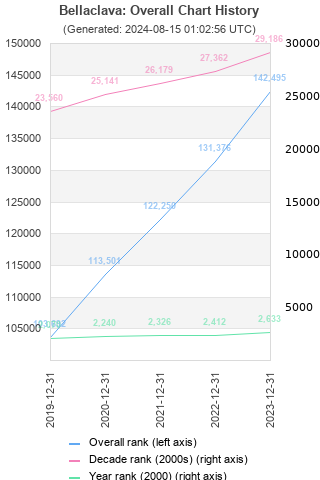 Overall chart history