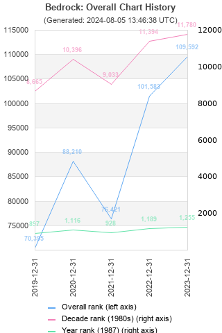 Overall chart history