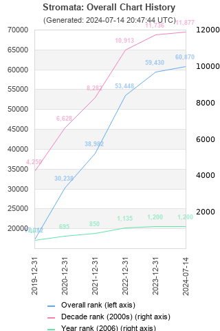 Overall chart history