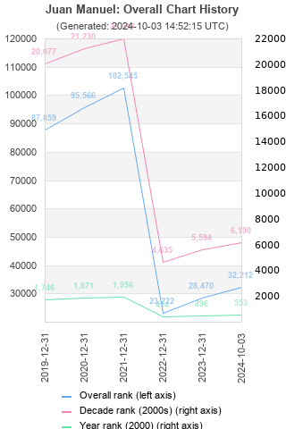 Overall chart history