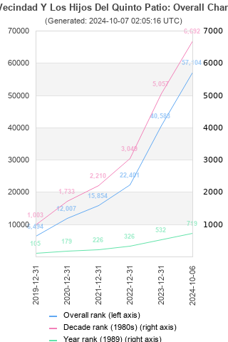 Overall chart history