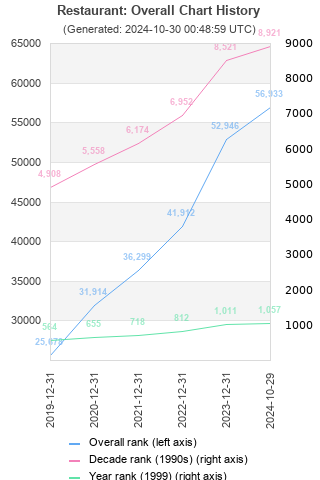 Overall chart history