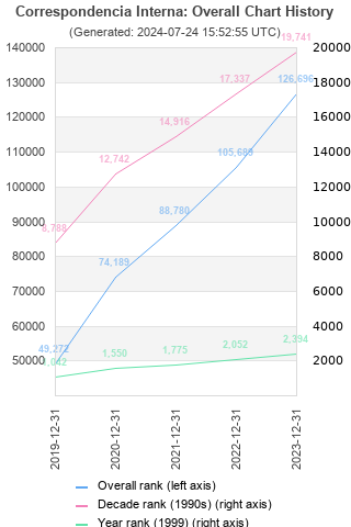 Overall chart history