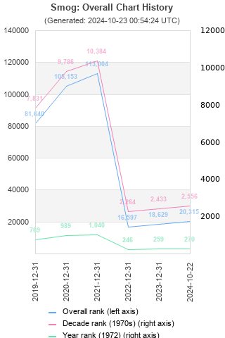 Overall chart history