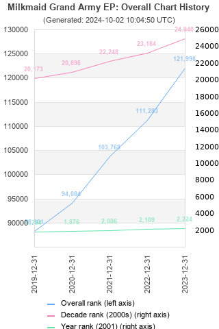 Overall chart history