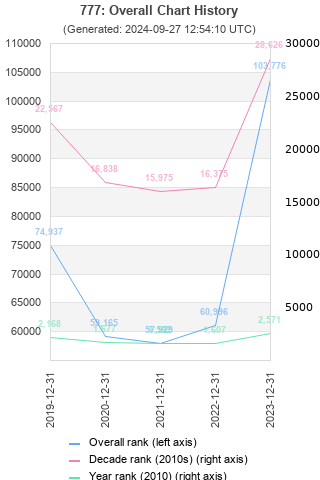 Overall chart history