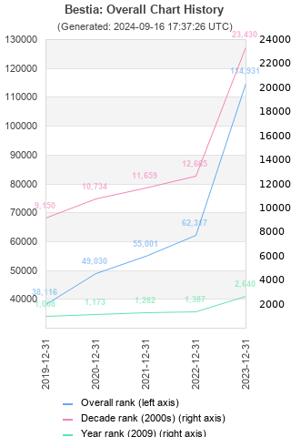 Overall chart history