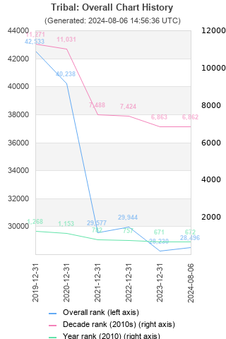 Overall chart history