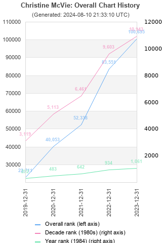 Overall chart history