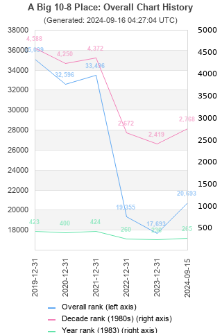 Overall chart history