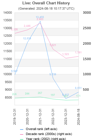 Overall chart history