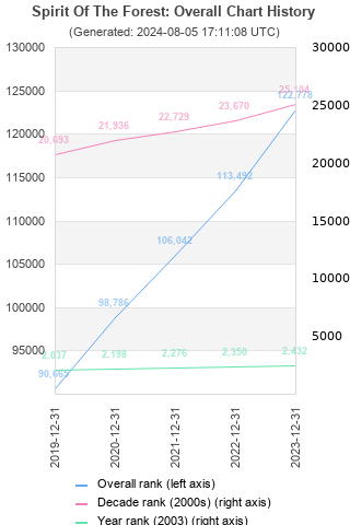 Overall chart history