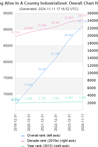 Overall chart history