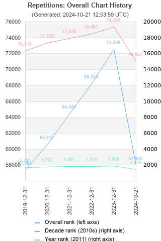 Overall chart history