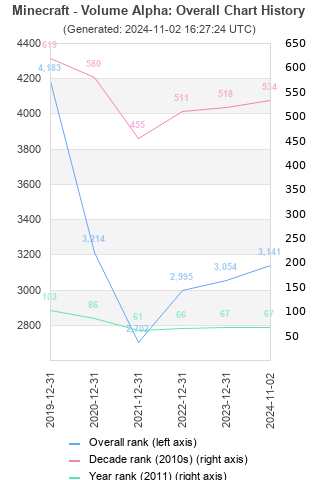 Overall chart history