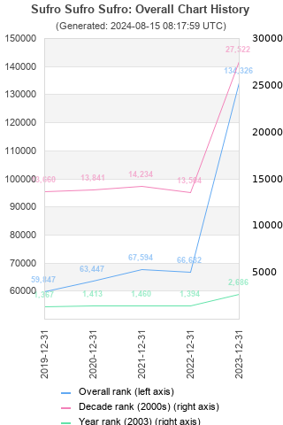 Overall chart history