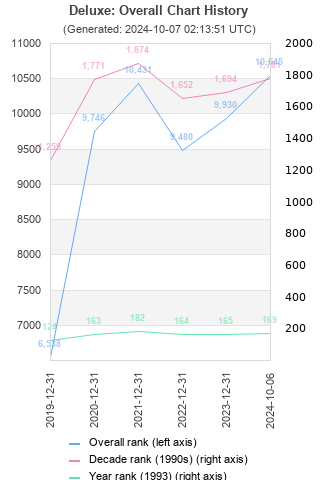 Overall chart history