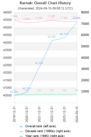 Overall chart history